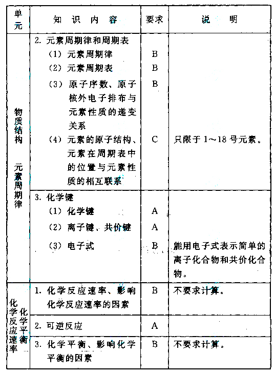 成人高考化学考试大纲