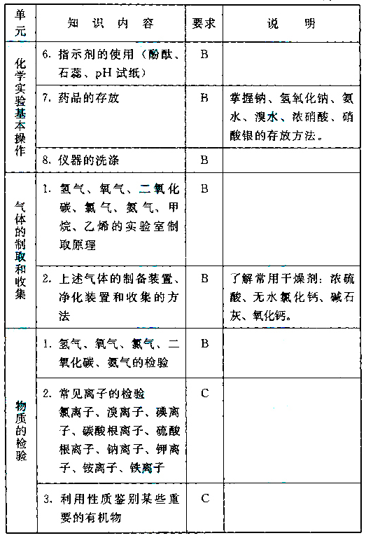 成人高考化学考试大纲