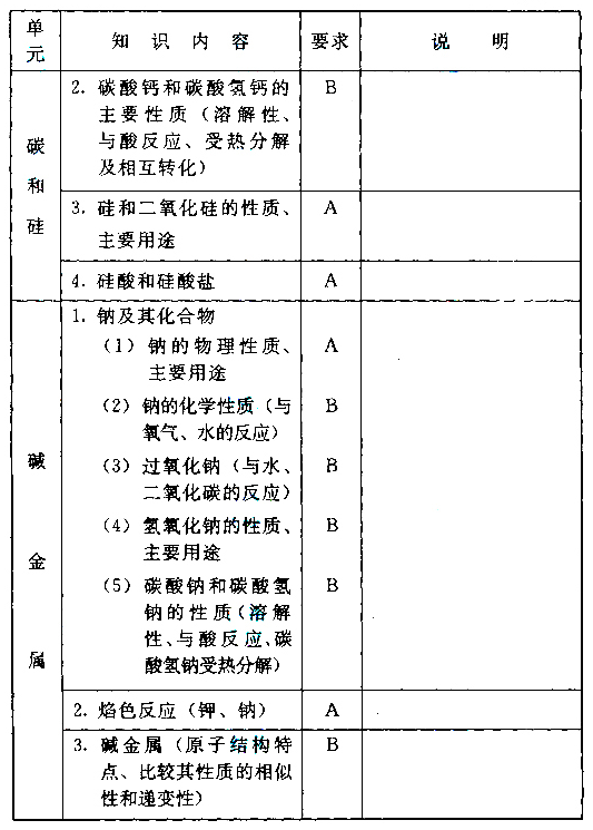 成人高考化学考试大纲