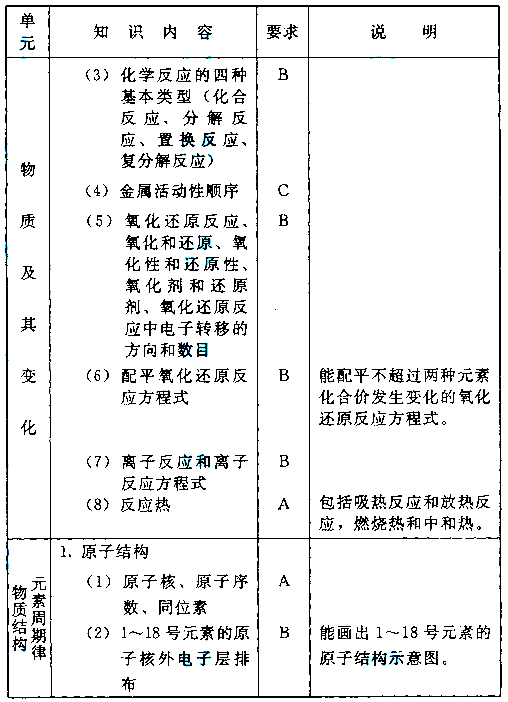 成人高考化学考试大纲