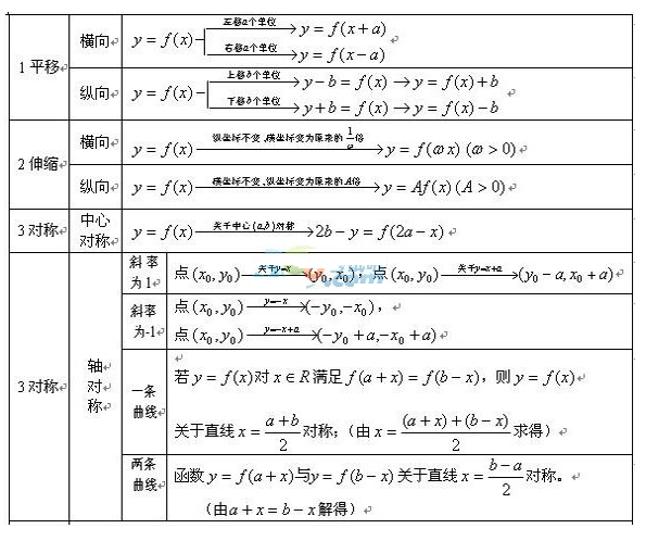 山东成人高考数学公式