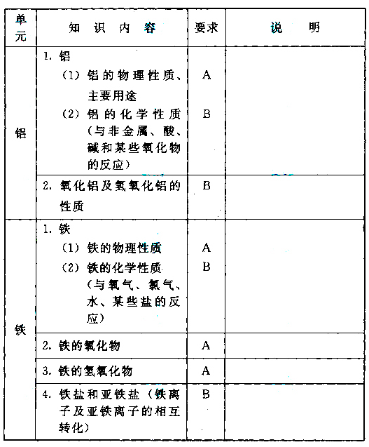 成人高考化学考试大纲