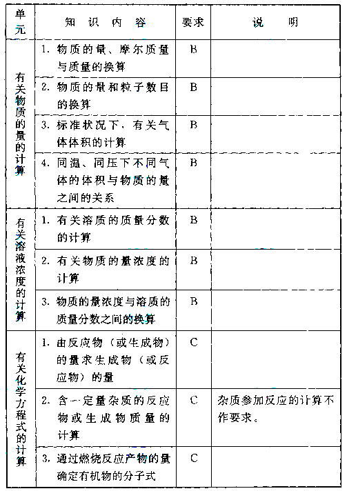 成人高考化学考试大纲