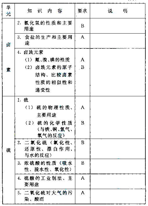 成人高考化学考试大纲