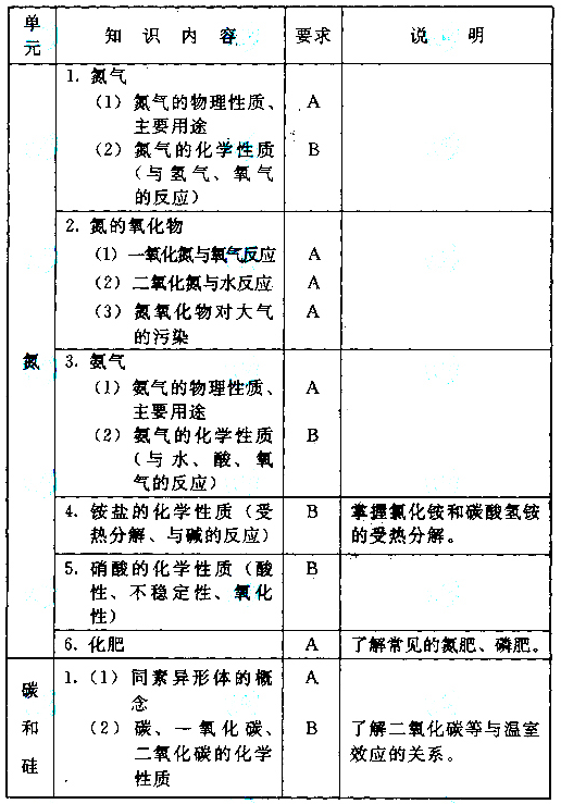 成人高考化学考试大纲